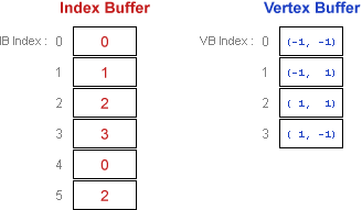 Схема буфера индекса для предыдущего буфера вершин