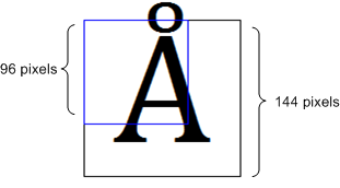 Схема, показывающая масштабирование шрифта dpi в gdi.