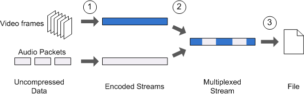 Схема, показывающая процессы кодирования и мультиплексирования