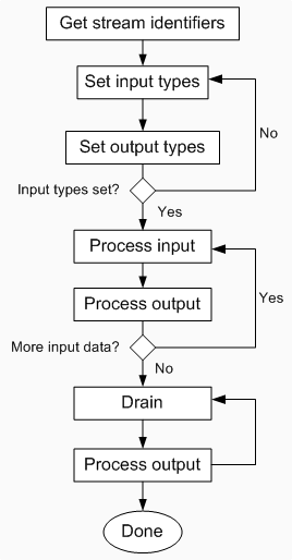 flow chart that leads from get stream identifiers through loops that set input types, get input, and process output