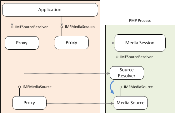 Иллюстрация источника мультимедиа в процессе pmp.