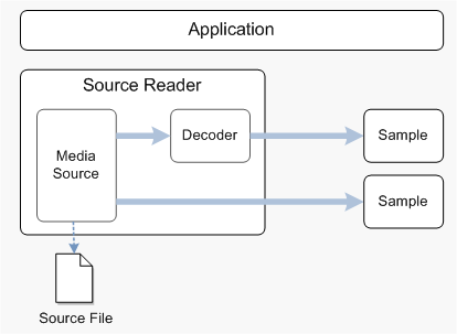 diagram of the source reader