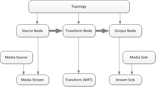 Схема, показывающая топологию с одним потоком.