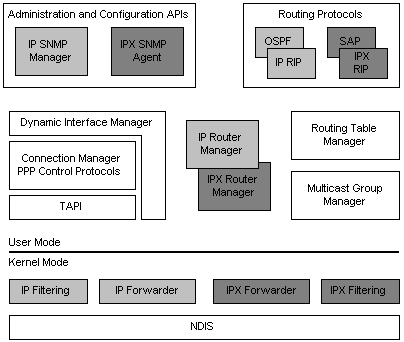 Общее представление архитектуры маршрутизатора Windows 2000