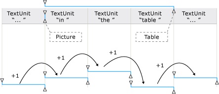 Схема, показывающая, как метод перемещения перемещает конечные точки диапазона между границами объектов и текстовых единиц