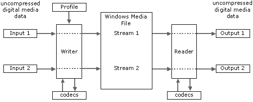 diagram showing the normal relationship between inputs, streams, and outputs.