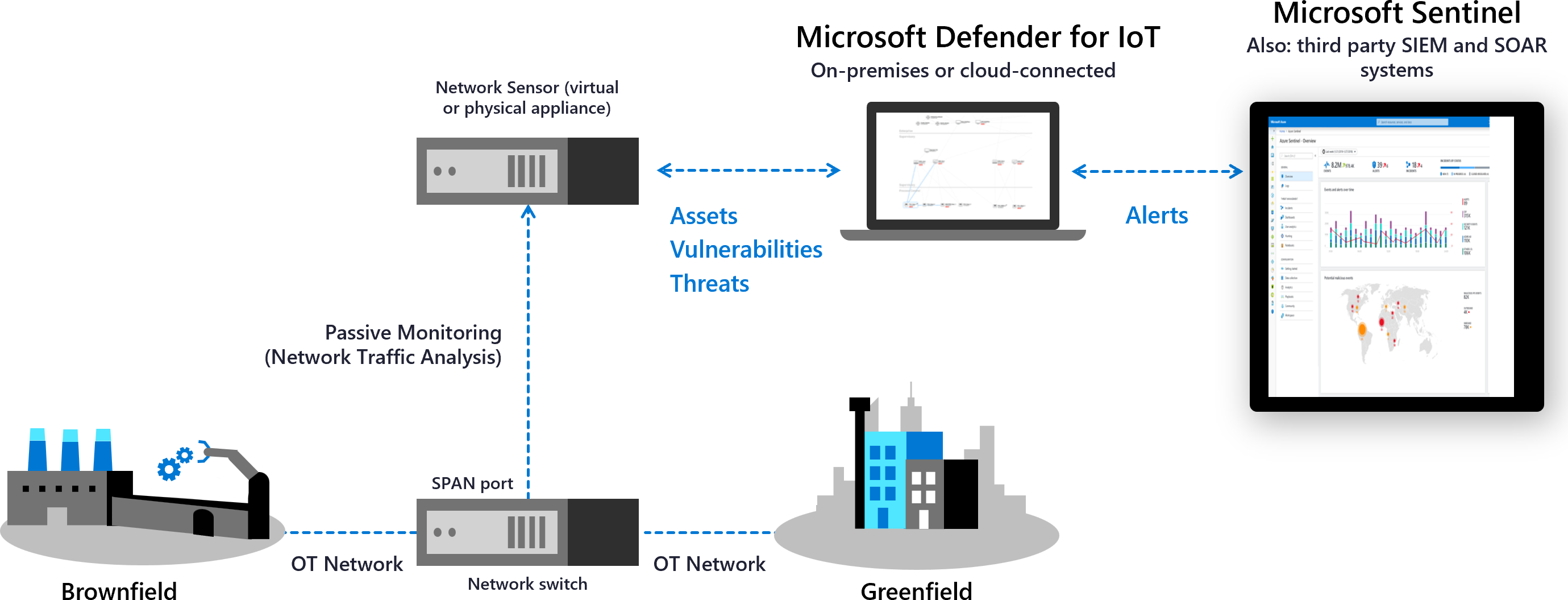 Diagram of Defender for IoT deployed in an OT network.