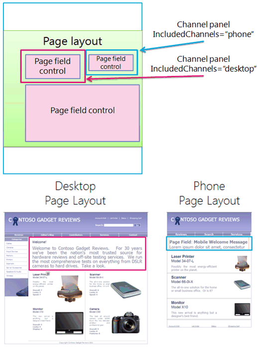 Page layout with channel panels