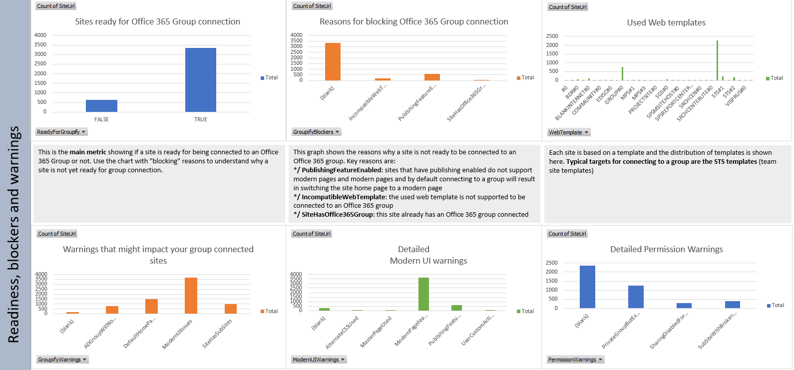 SharePoint Group connection readiness report graphs