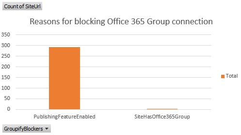Group connection blockers
