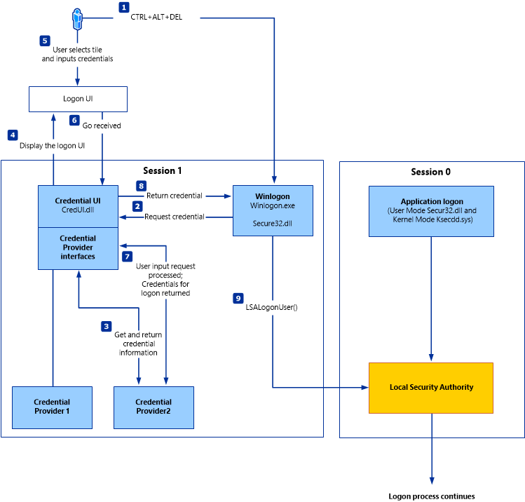Diagram that shows the credential process for the operating systems designated in the Applies To list at the beginning of this topic