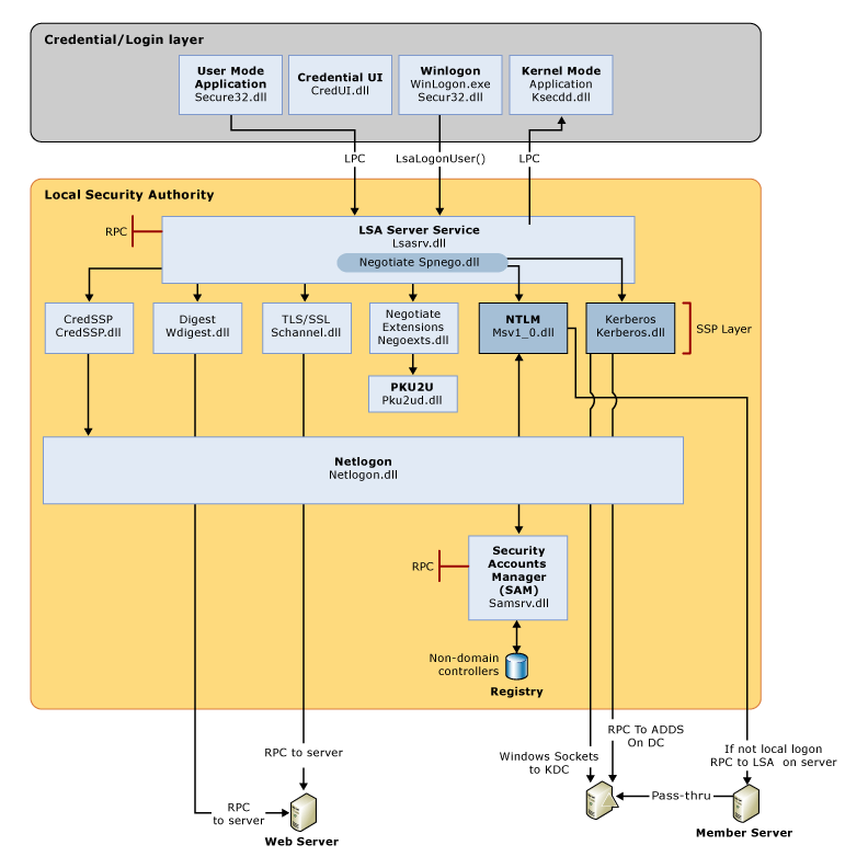 Diagram that shows the components that are required and the paths that credentials take through the system to authenticate the user or process for a successful logon.