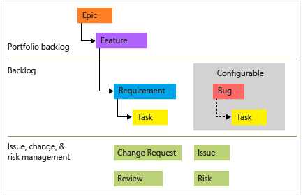 Conceptual image of CMMI process work item hierarchy.