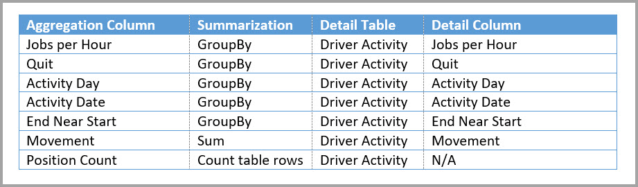 Tabuľka agregácií Driver Activity Agg2