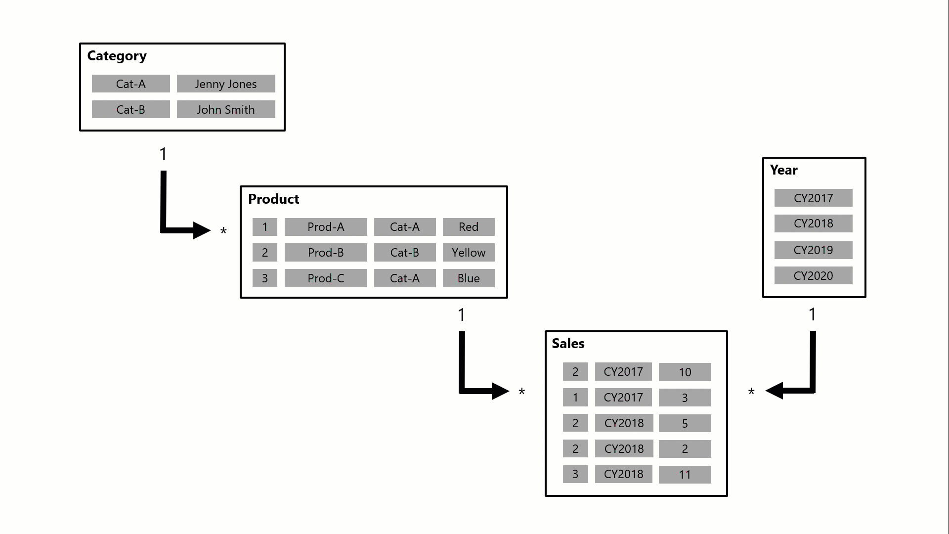 Animovaný diagram šírenia filtra vzťahu.