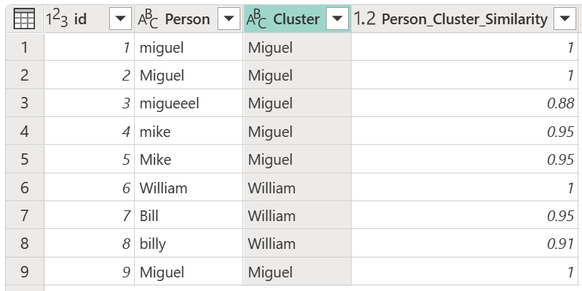 Tabuľka obsahujúca nový klaster a stĺpce Person_Cluster_Similarity.