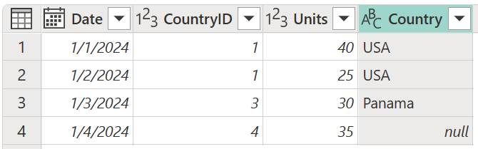 Ľavá finálna tabuľka vonkajšieho spojenia so stĺpcom Country (Krajina) pridanou s hodnotou štvrtého riadka tohto stĺpca nastavenou na hodnotu null.