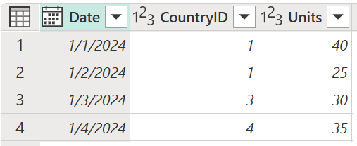 Tabuľka Predaj obsahuje stĺpce Date (Dátum), CountryID (ID Krajiny) a Units (Jednotky), pričom tabuľka CountryID je nastavená na hodnotu 1 v riadkoch 1 a 2, 3 v riadku 3 a hodnotu 4 v riadku 4.