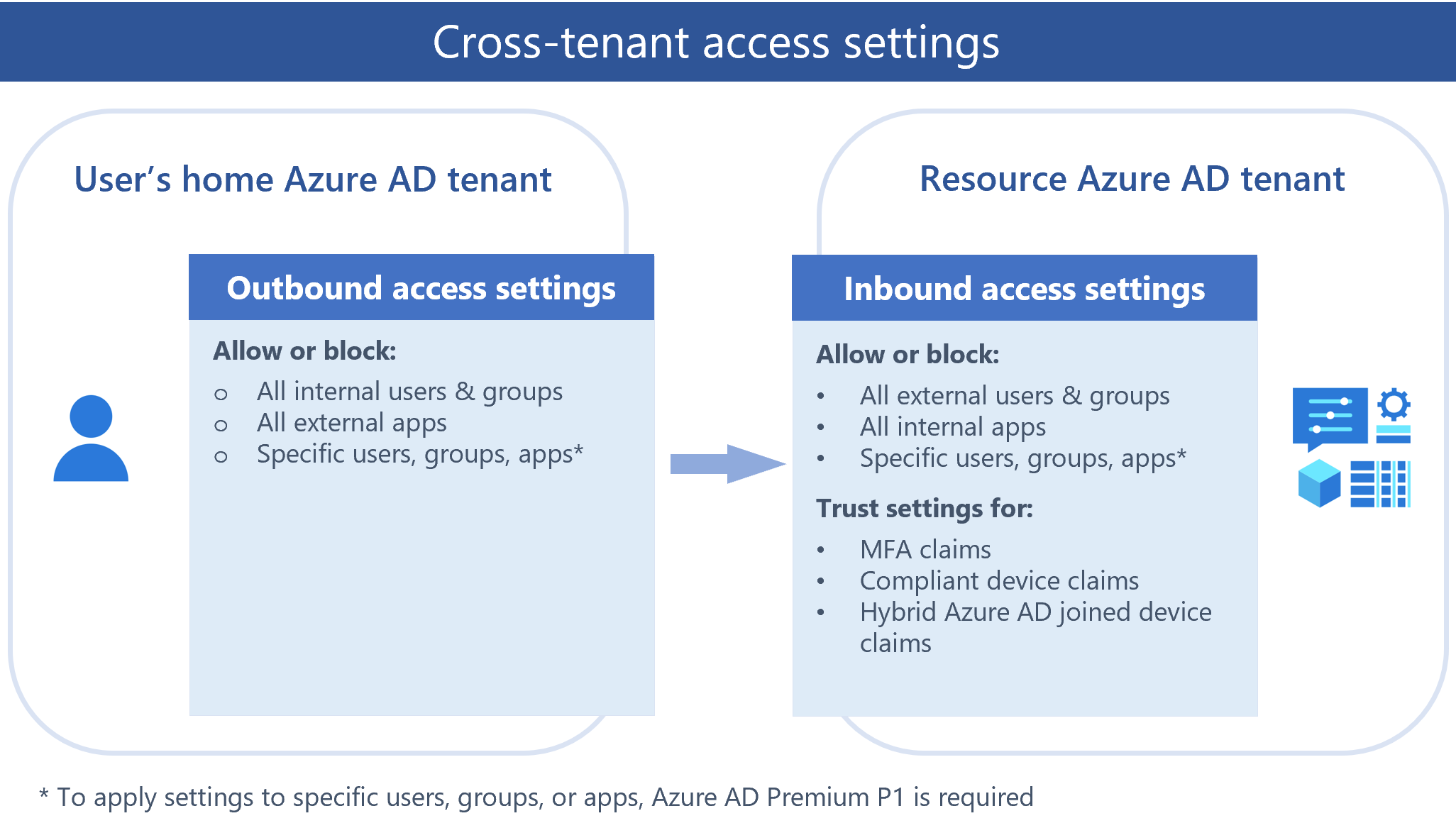 Overview diagram of cross-tenant access settings.