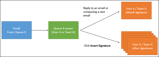 E-poštni podpis za čakalno vrsto, ki odgovarja na e-pošto.