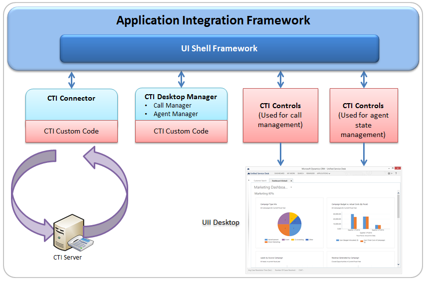 Components in the UII CTI framework.