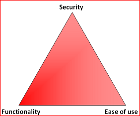 The Security triad balancing security, functionality, and ease of use