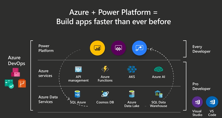 Ekosistem Microsoft Power Platform in Azure.