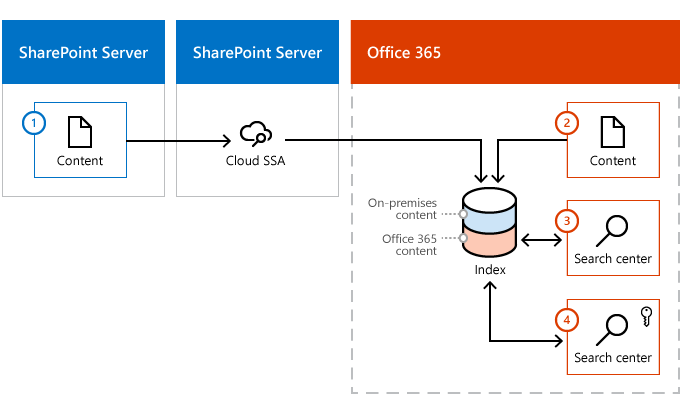 The illustration shows how content enters the Microsoft 365 index from both a SharePoint Server content farm and from Microsoft 365. The standard Search Center in Office 365 only retrieves Microsoft 365 results from the search index, while the validation search ce