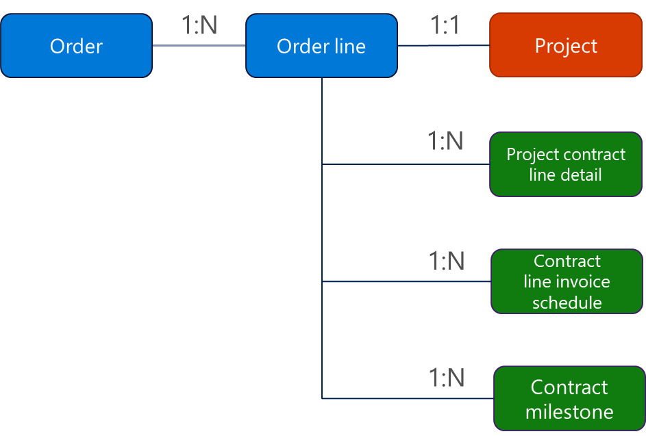 Дијаграм који приказује редослед, ред поруџбине и пројекат односи.
