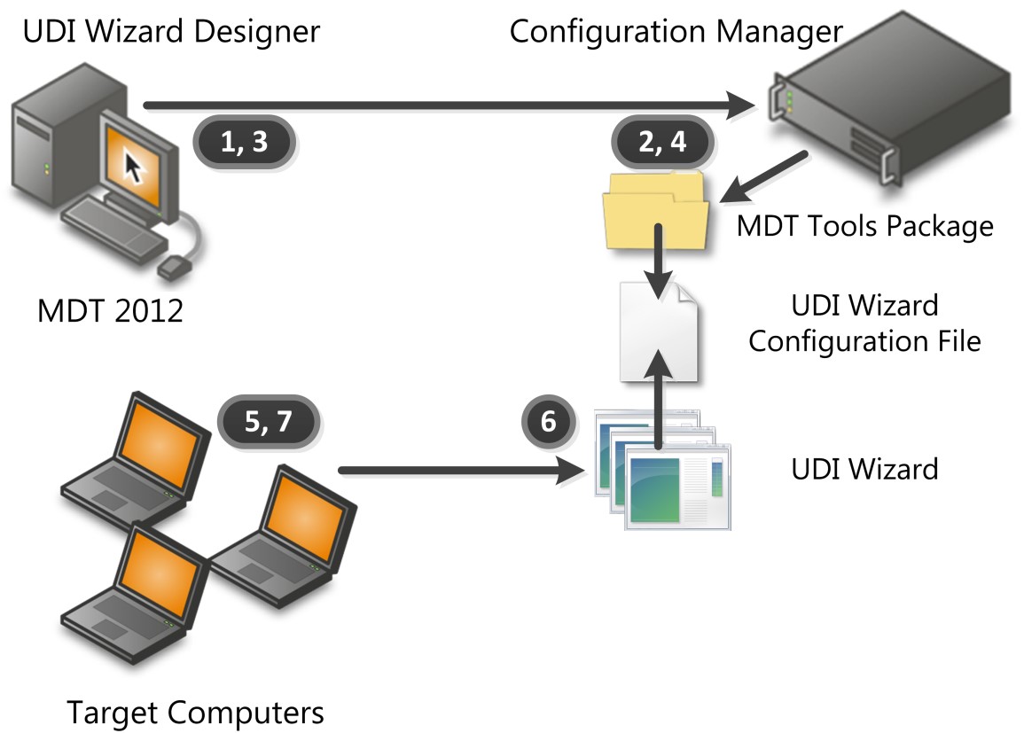 Figure 6 illustrates the high-level overview of the UDI administrative process.