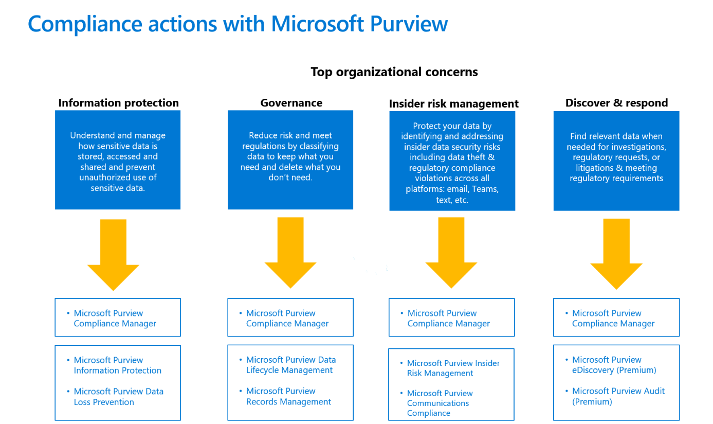 Compliance actions with Microsoft 365