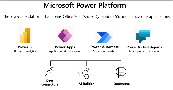 Dijagram sa pregledom platforme Microsoft Power Platform.
