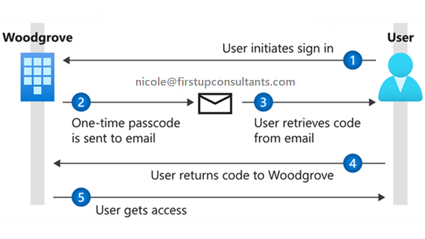 Diagram som visar en översikt över engångslösenord för e-post.