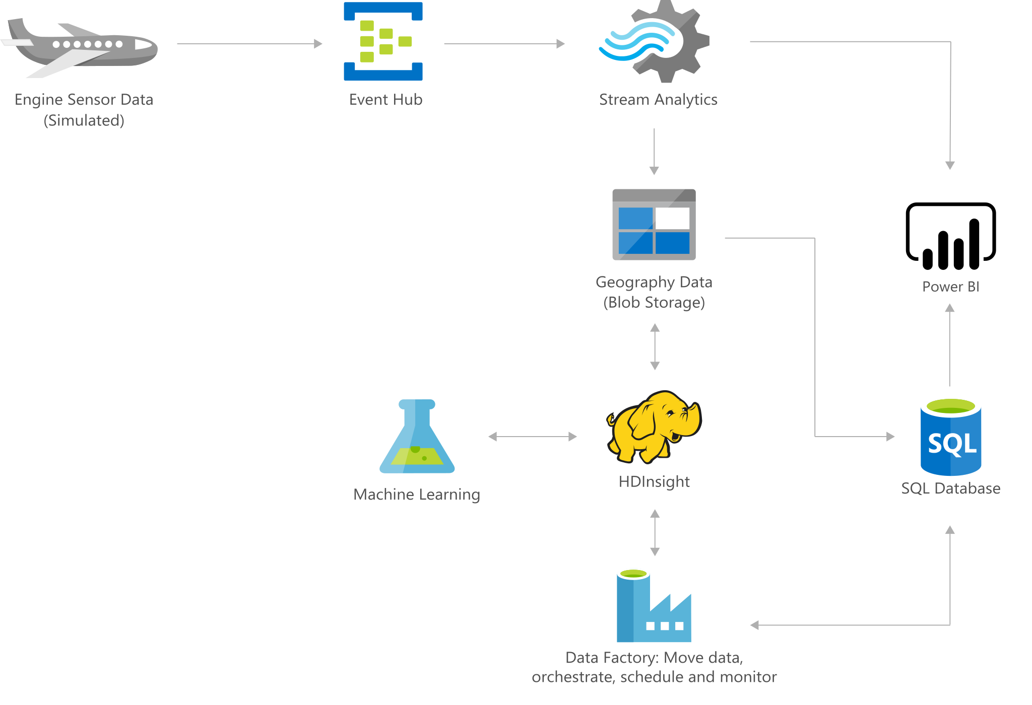 Architecture diagram: aircraft engine monitoring for predictive aircraft maintenance with Azure.