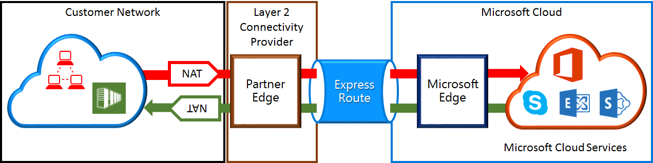 Diagram på hög nivå över hur NAT ska konfigureras för Microsoft-peering.