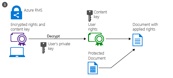 RMS-dokumentförbrukning – steg 3, dokumentet dekrypteras och rättigheter framtvingas