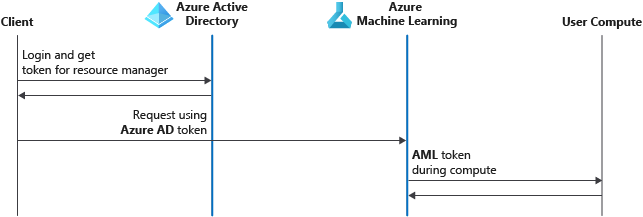 Authentication in Azure Machine Learning
