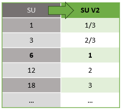 SU V1- och SU V2-mappning.