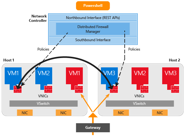 Datacenter Firewall in the network stack