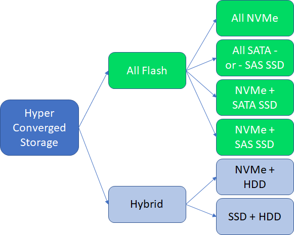 Diagram över kapacitetsplanering för Azure Storage