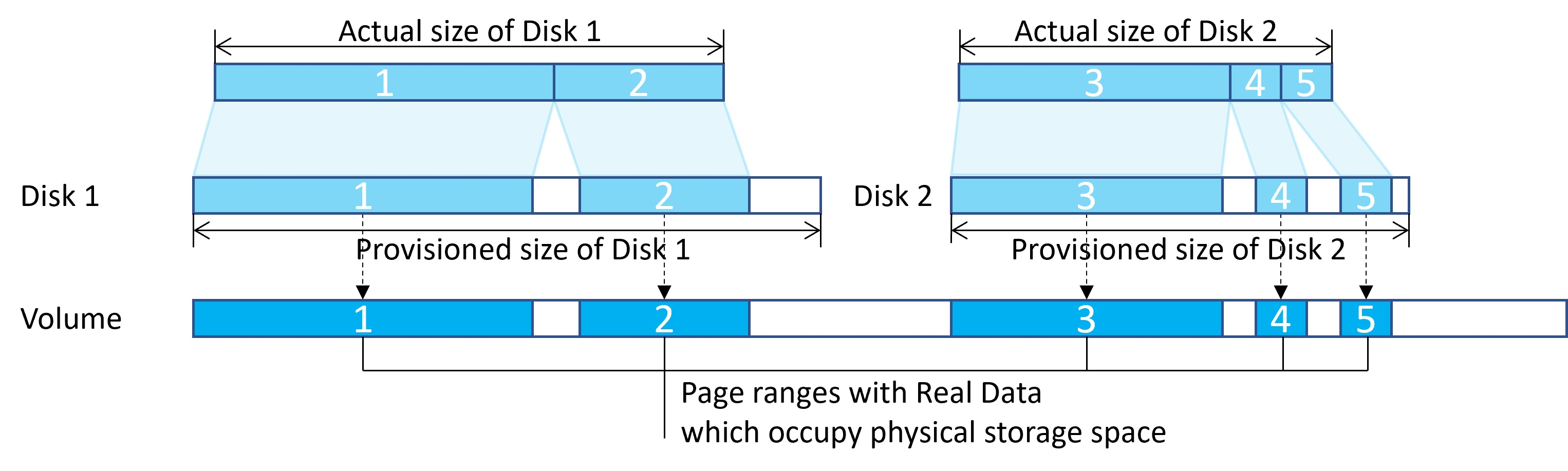 Exempel: Sparse disk på lagringsvolym.