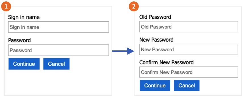 Screenshot that shows two numbered dialogs for making a password change.