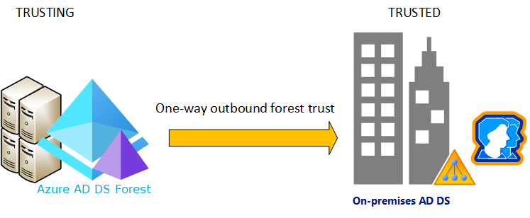 Diagram över skogsförtroende mellan Domain Services och en lokal domän.