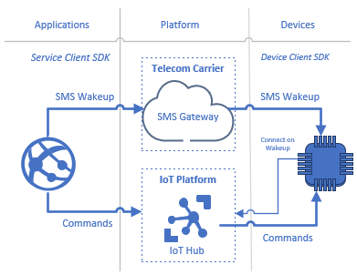 Ett diagram som illustrerar hur SMS-meddelanden eller kommandon som skickas via Azure IoT-API:erna kan väcka en enhet och ansluta den till IoT Hub för att ta emot kommandon.