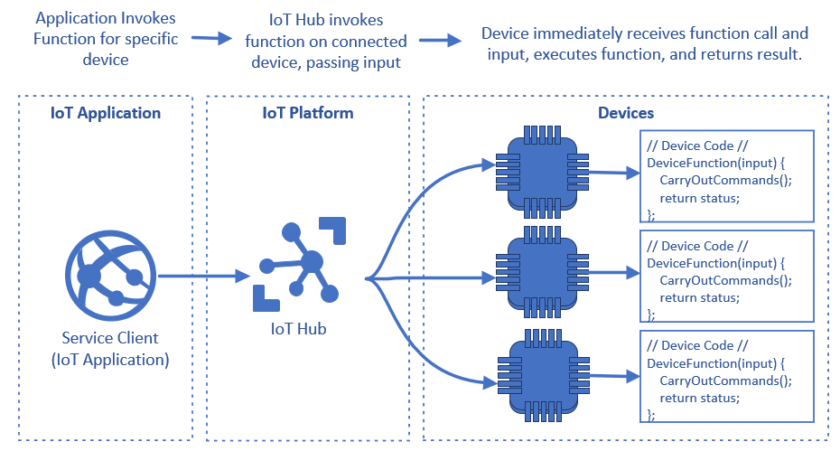 Ett diagram som visar hur IoT Hub anropar kod direkt på en enskild enhet med hjälp av direktmetoder.