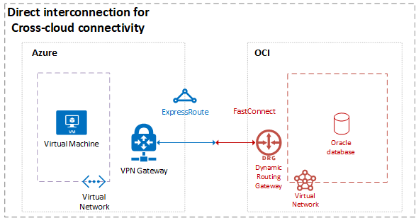 Ett arkitekturdiagram som visar Oracle-molnmiljön till höger och Azure Virtual Machine-miljön till vänster.
