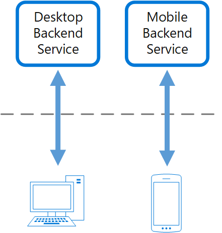 Diagram över mönstret Serverdelar för klientdelar