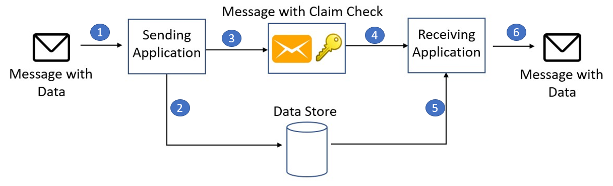 Diagram över Claim-Check mönster