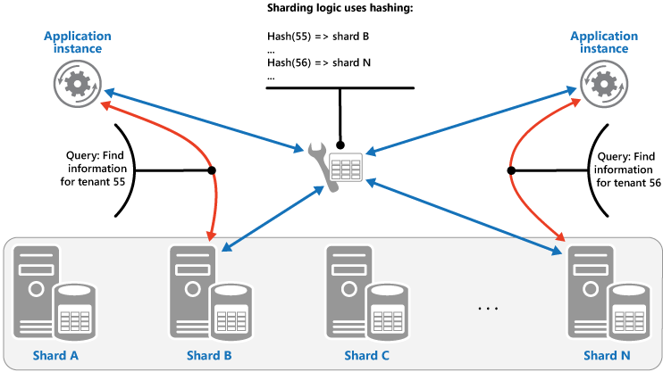 Bild 3 – Horisontell partitionering av klientdata baserat på hash för klient-ID:n