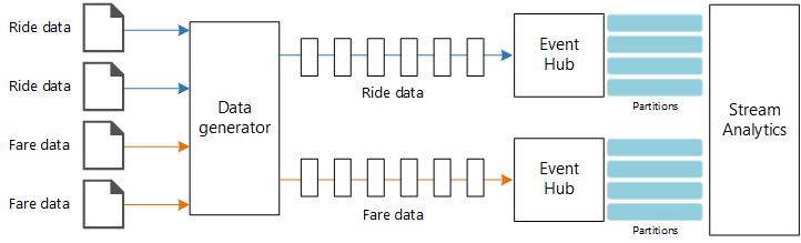 Diagram över dataströmbearbetning med Azure Stream Analytics och Event Hubs